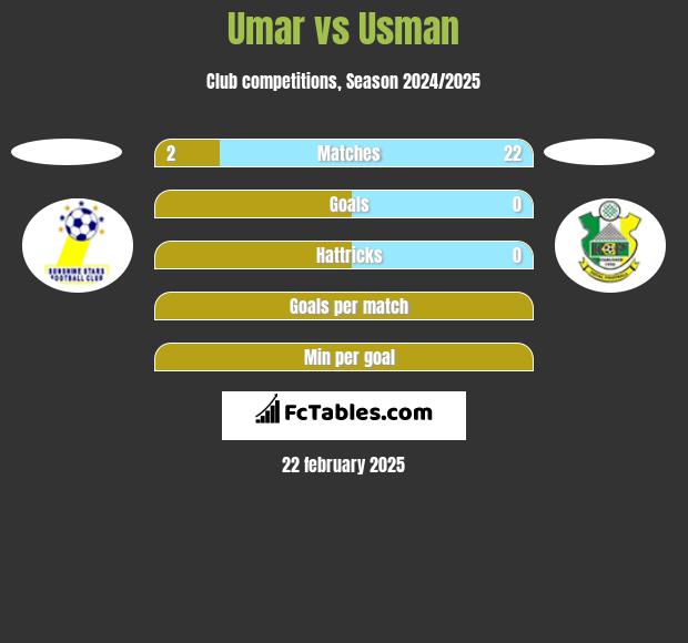 Umar vs Usman h2h player stats