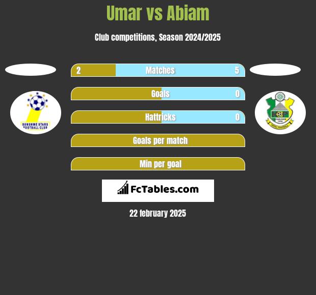 Umar vs Abiam h2h player stats