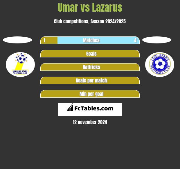 Umar vs Lazarus h2h player stats