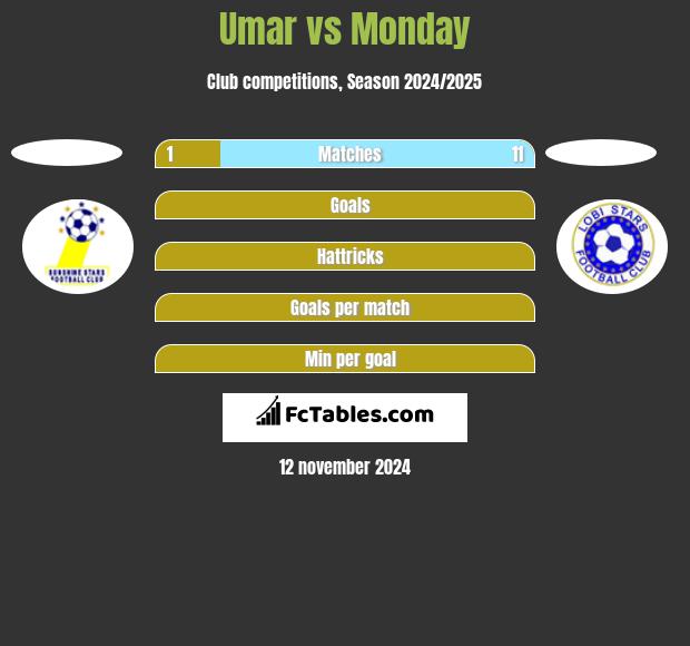 Umar vs Monday h2h player stats