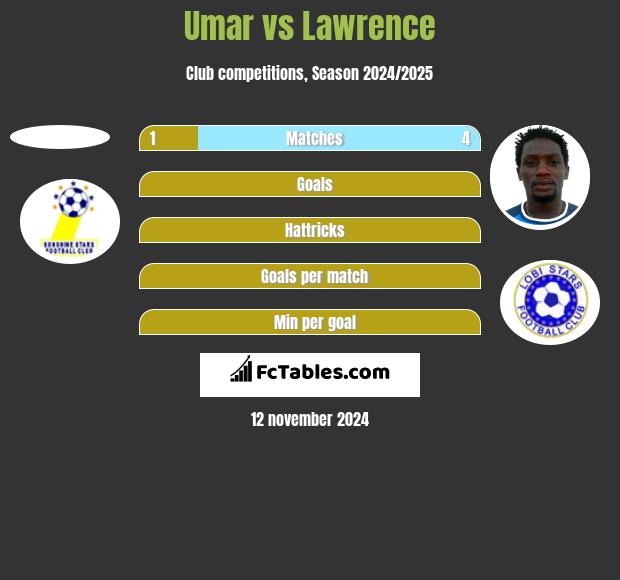 Umar vs Lawrence h2h player stats