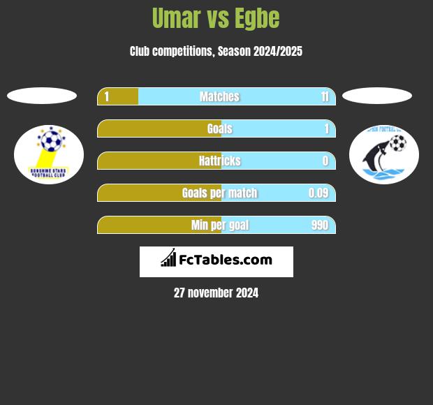 Umar vs Egbe h2h player stats