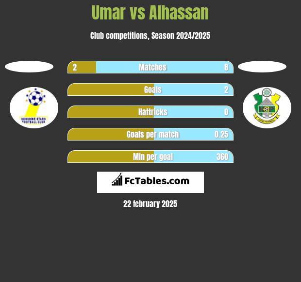 Umar vs Alhassan h2h player stats