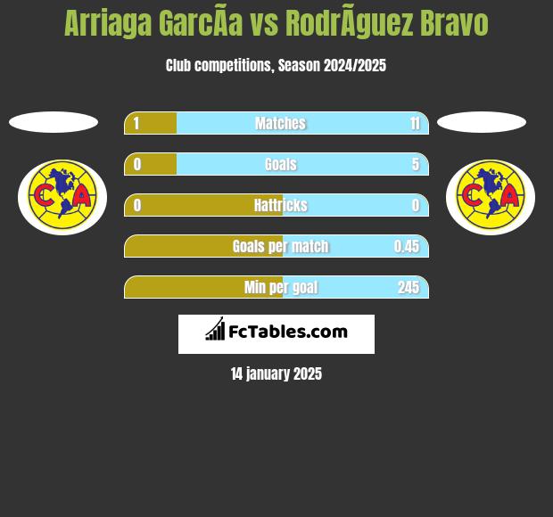 Arriaga GarcÃ­a vs RodrÃ­guez Bravo h2h player stats