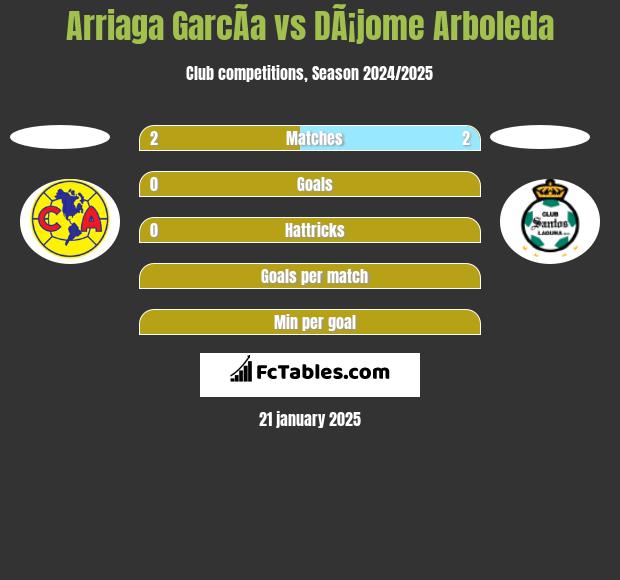 Arriaga GarcÃ­a vs DÃ¡jome Arboleda h2h player stats