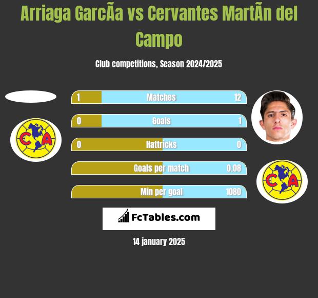 Arriaga GarcÃ­a vs Cervantes MartÃ­n del Campo h2h player stats