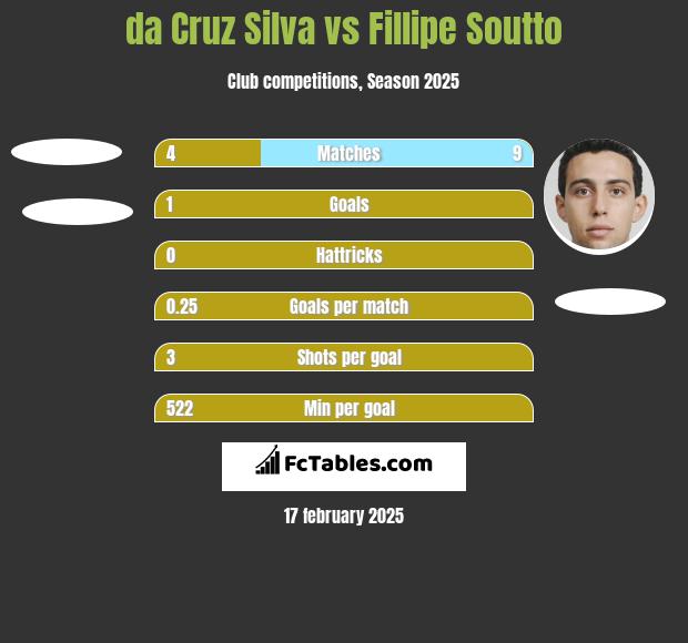 da Cruz Silva vs Fillipe Soutto h2h player stats