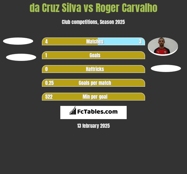 da Cruz Silva vs Roger Carvalho h2h player stats