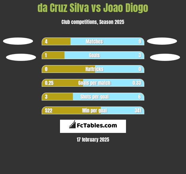 da Cruz Silva vs Joao Diogo h2h player stats