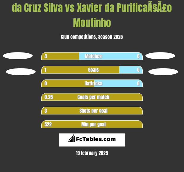 da Cruz Silva vs Xavier da PurificaÃ§Ã£o Moutinho h2h player stats