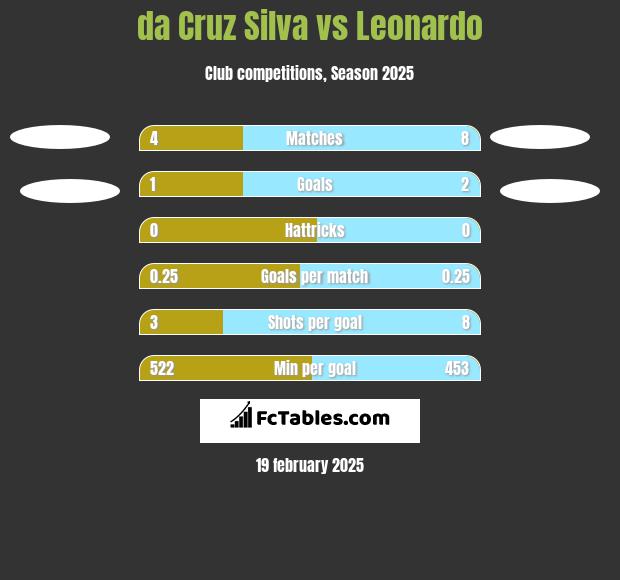 da Cruz Silva vs Leonardo h2h player stats