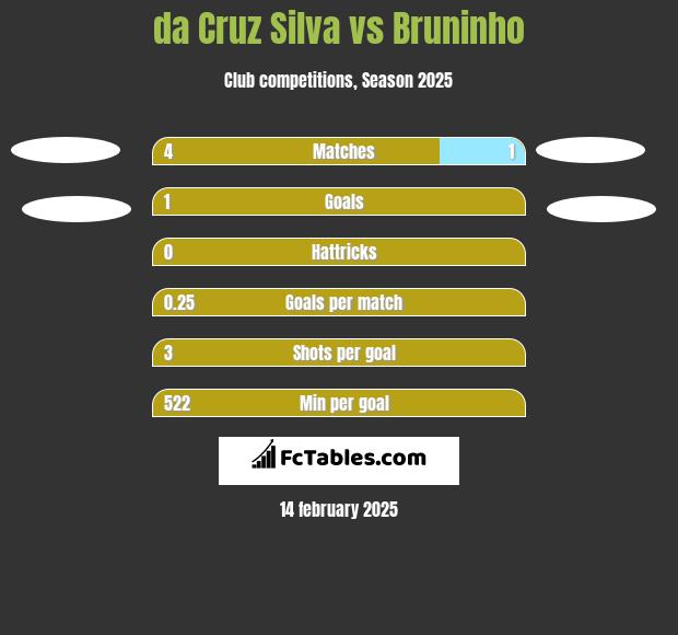 da Cruz Silva vs Bruninho h2h player stats