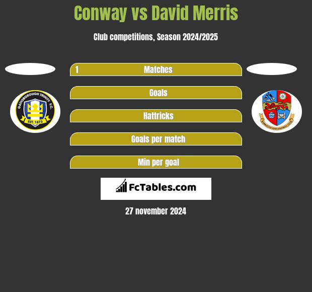 Conway vs David Merris h2h player stats