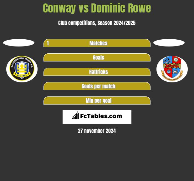 Conway vs Dominic Rowe h2h player stats