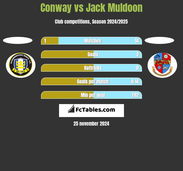 Conway vs Jack Muldoon h2h player stats