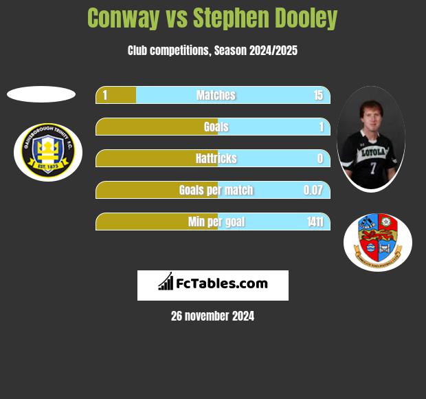 Conway vs Stephen Dooley h2h player stats