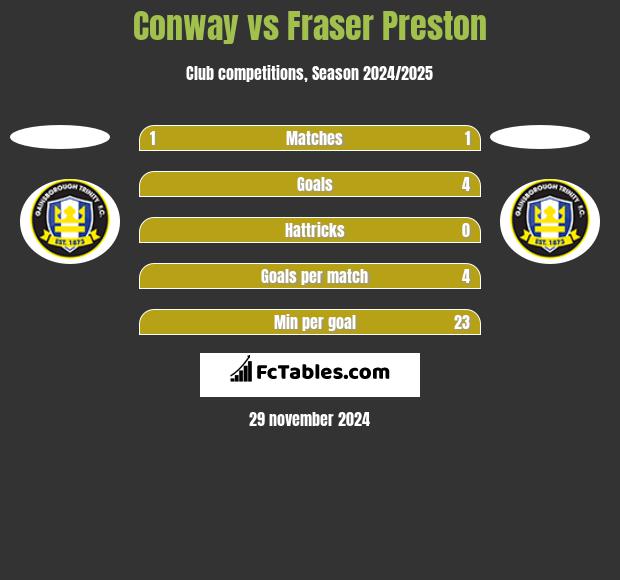 Conway vs Fraser Preston h2h player stats