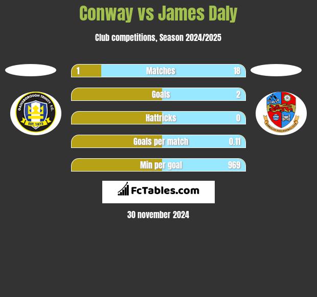 Conway vs James Daly h2h player stats