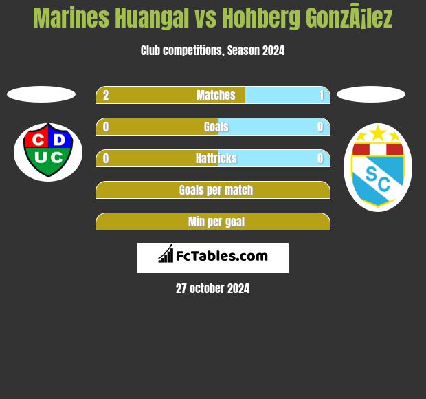 Marines Huangal vs Hohberg GonzÃ¡lez h2h player stats