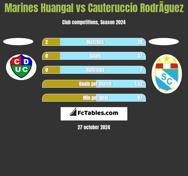 Marines Huangal vs Cauteruccio RodrÃ­guez h2h player stats