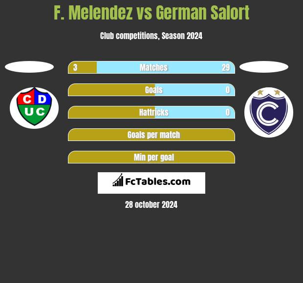 F. Melendez vs German Salort h2h player stats