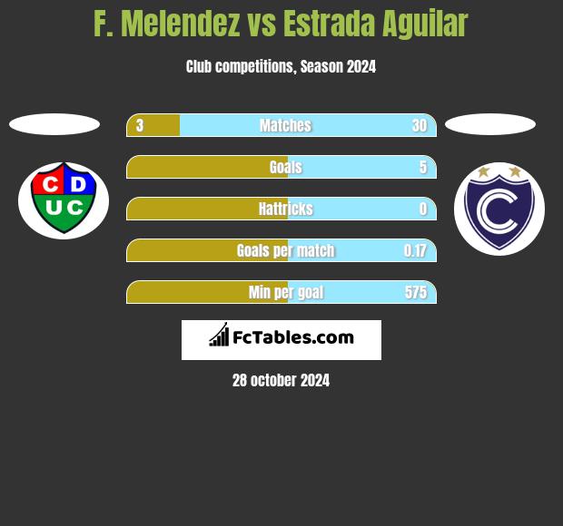 F. Melendez vs Estrada Aguilar h2h player stats