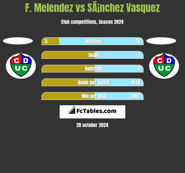 F. Melendez vs SÃ¡nchez Vasquez h2h player stats