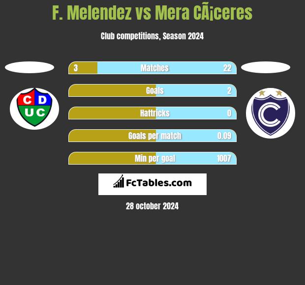 F. Melendez vs Mera CÃ¡ceres h2h player stats