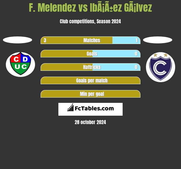 F. Melendez vs IbÃ¡Ã±ez GÃ¡lvez h2h player stats