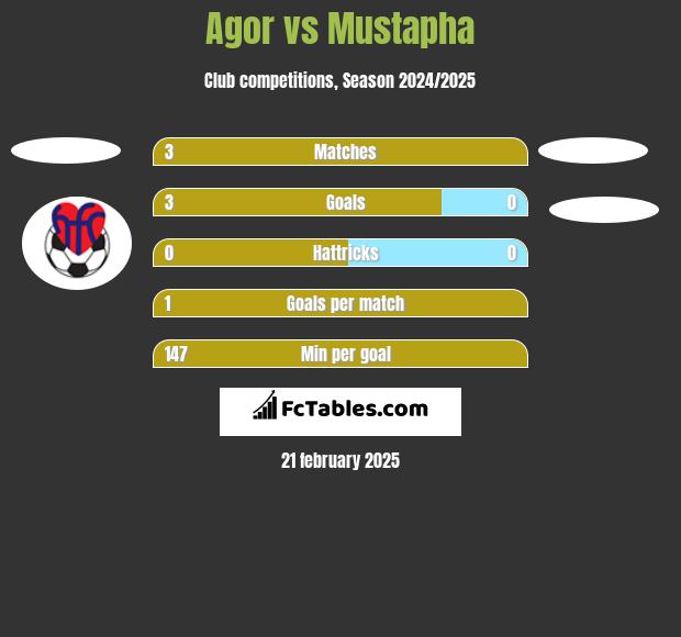 Agor vs Mustapha h2h player stats