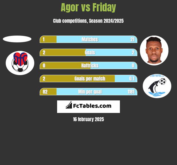 Agor vs Friday h2h player stats