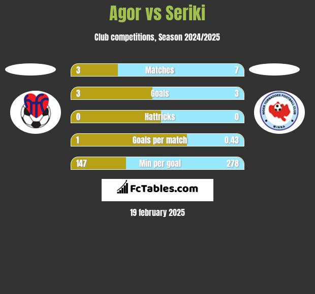 Agor vs Seriki h2h player stats