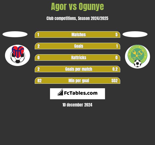 Agor vs Ogunye h2h player stats