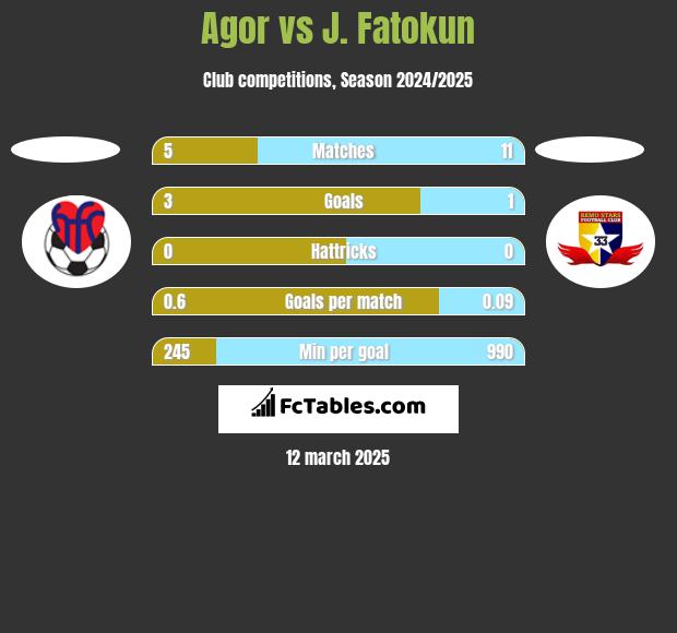 Agor vs J. Fatokun h2h player stats