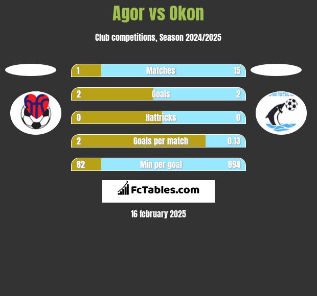 Agor vs Okon h2h player stats