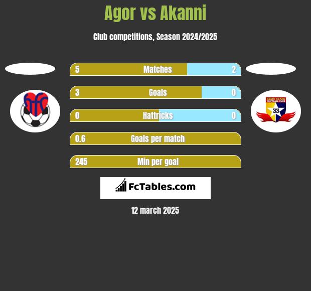 Agor vs Akanni h2h player stats