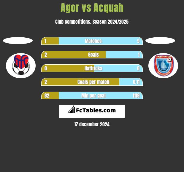 Agor vs Acquah h2h player stats