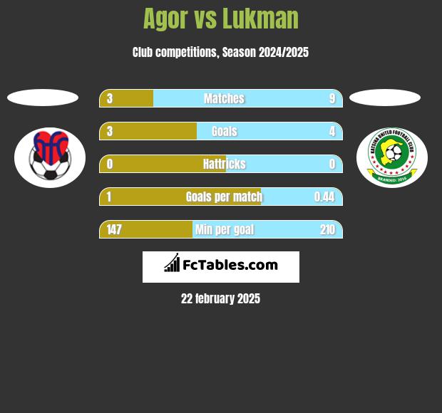 Agor vs Lukman h2h player stats