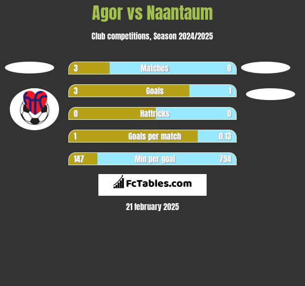 Agor vs Naantaum h2h player stats