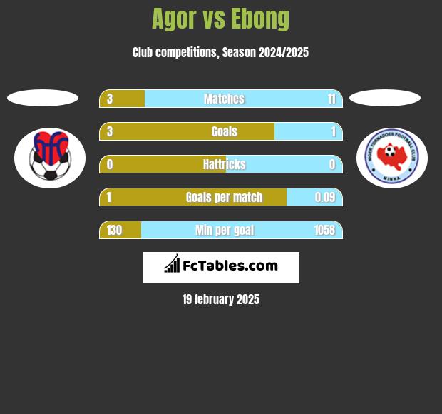 Agor vs Ebong h2h player stats