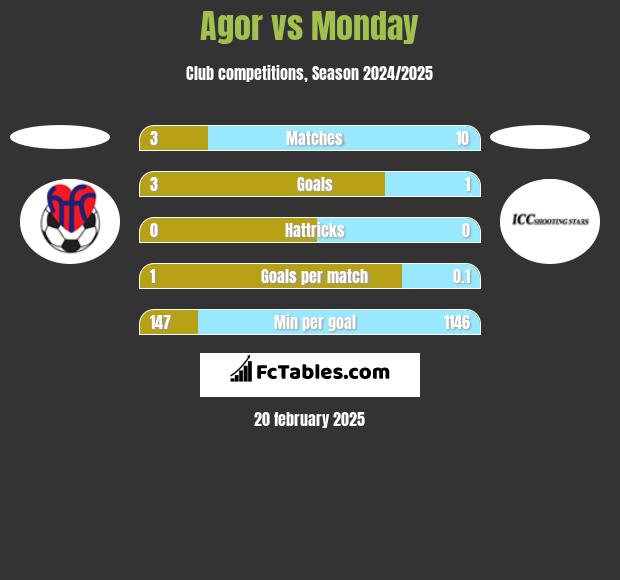 Agor vs Monday h2h player stats