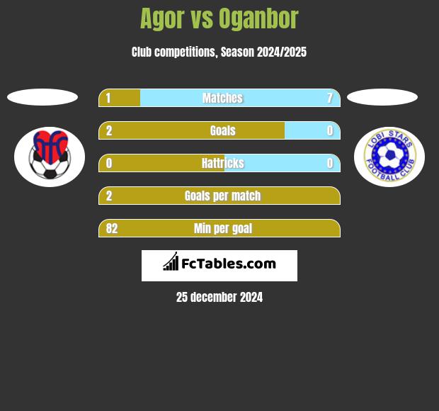 Agor vs Oganbor h2h player stats