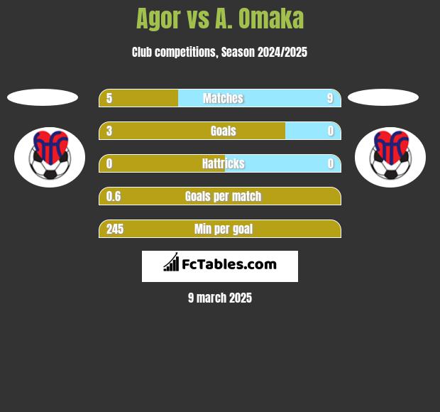 Agor vs A. Omaka h2h player stats