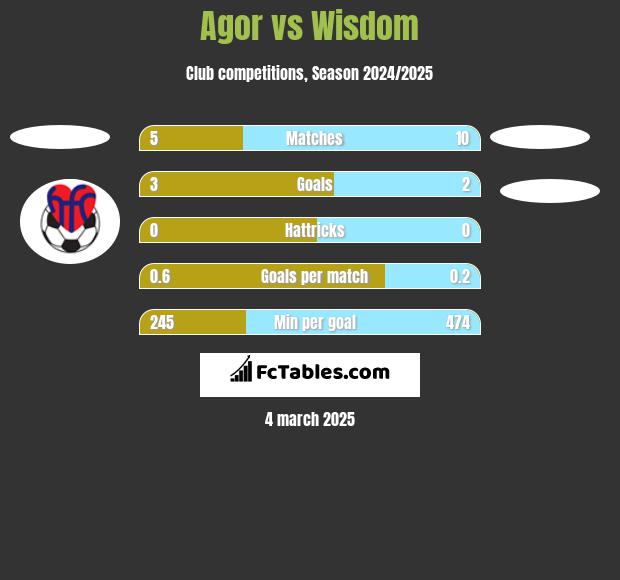 Agor vs Wisdom h2h player stats