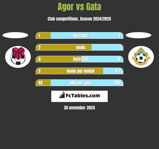 Agor vs Gata h2h player stats