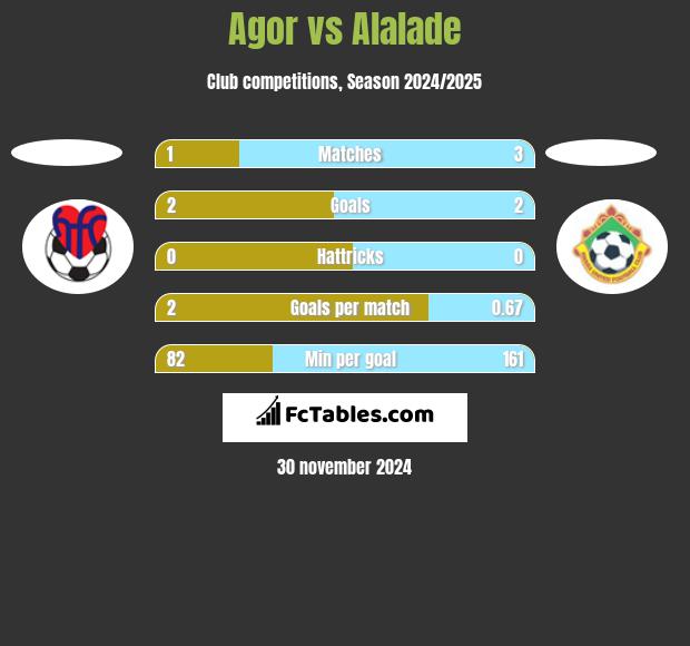 Agor vs Alalade h2h player stats