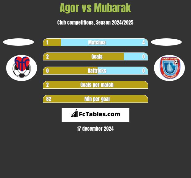 Agor vs Mubarak h2h player stats