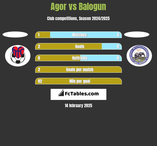 Agor vs Balogun h2h player stats