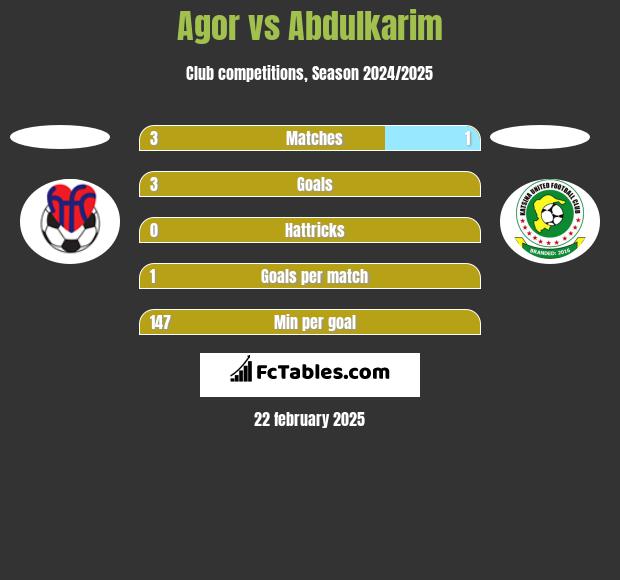 Agor vs Abdulkarim h2h player stats