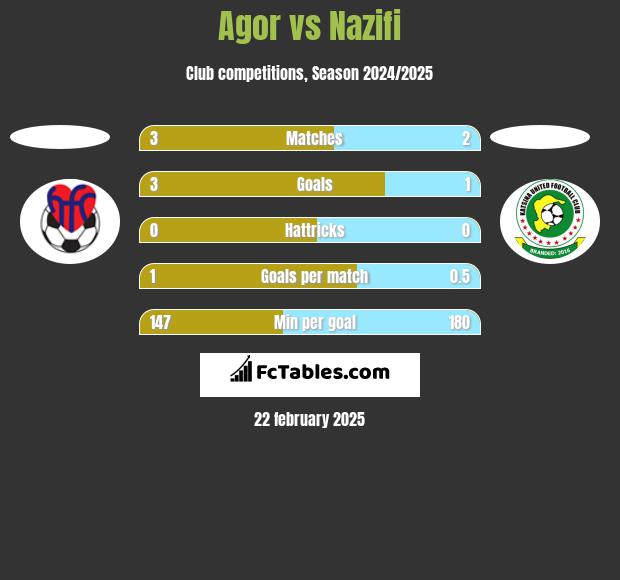 Agor vs Nazifi h2h player stats